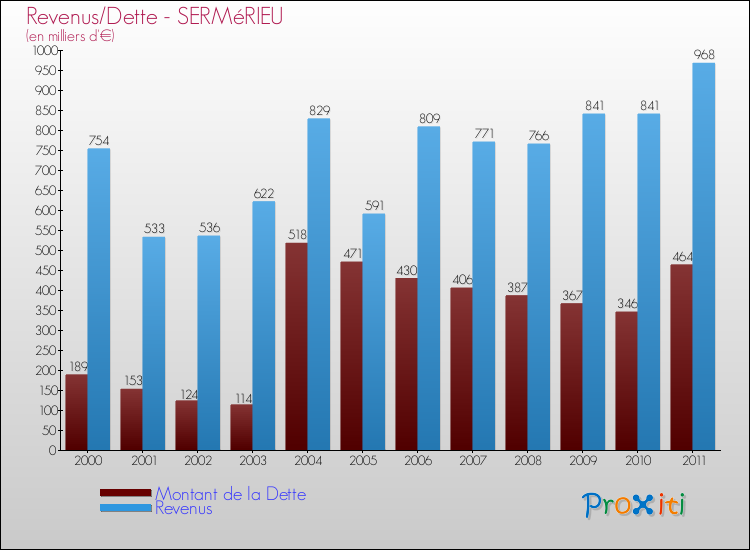 Evolution comparée de la dette et des revenus pour la commune de SERMéRIEU de 2000 à 2011 Comparaison de la dette et des revenus pour SERMéRIEU de 2000 à 2011