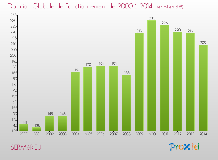 Evolution du montant de la Dotation Globale de Fonctionnement pour la commune de SERMéRIEU de 2000 à 2014 Evolution du montant de la Dotation Globale de Fonctionnement pour SERMéRIEU de 2000 à 2014