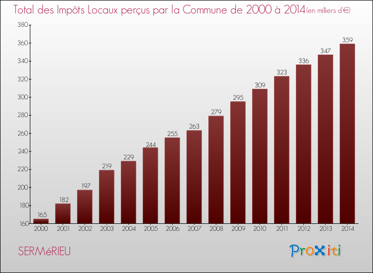 Evolution des Impôts Locaux pour la commune de SERMéRIEU de 2000 à 2014 Evolution des Impôts Locaux pour SERMéRIEU de 2000 à 2014