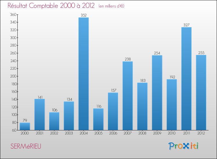 Evolution du résultat comptable pour la commune de SERMéRIEU de 2000 à 2012 Evolution du résultat comptable pour SERMéRIEU de 2000 à 2012