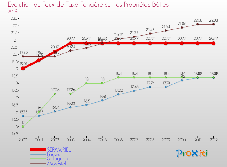 Evolution du taux de la taxe foncière sur le bati pour SERMéRIEU et les communes proches de 2000 à 2012 Comparaison des taux de taxe foncière sur le bati pour SERMéRIEU et les communes voisines de 2000 à 2012