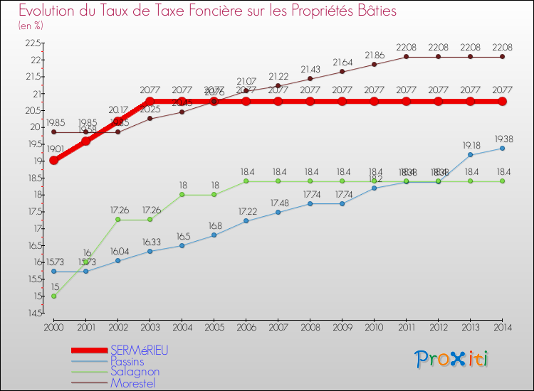 Evolution du taux de la taxe foncière sur le bati pour SERMéRIEU et les communes proches de 2000 à 2014 Comparaison des taux de taxe foncière sur le bati pour SERMéRIEU et les communes voisines de 2000 à 2014
