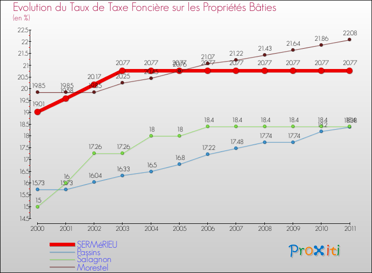 Evolution du taux de la taxe foncière sur le bati pour SERMéRIEU et les communes proches Comparaison des taux de taxe foncière sur le bati pour SERMéRIEU et les communes voisines