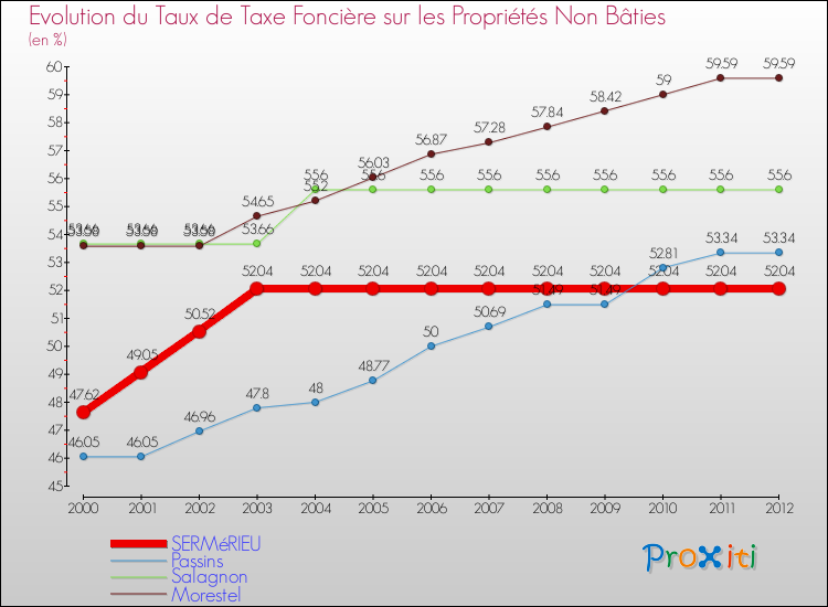 Evolution du taux de la taxe foncière sur les immeubles et terrains non batis pour SERMéRIEU et les communes proches de 2000 à 2012 Comparaison des taux de la taxe foncière sur les immeubles et terrains non batis pour SERMéRIEU et les communes voisines de 2000 à 2012