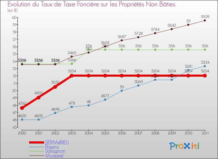 Evolution du taux de la taxe foncière sur les immeubles et terrains non batis pour SERMéRIEU et les communes proches Comparaison des taux de la taxe foncière sur les immeubles et terrains non batis pour SERMéRIEU et les communes voisines
