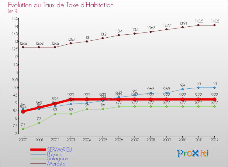 Evolution du taux de la taxe d'habitation pour SERMéRIEU et les communes proches Comparaison des taux de la taxe d'habitation pour SERMéRIEU et les communes voisines