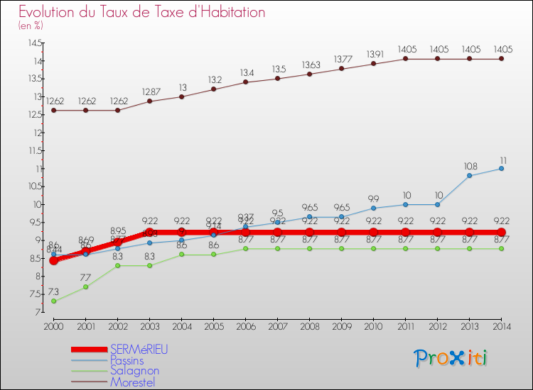 Evolution du taux de la taxe d'habitation pour SERMéRIEU et les communes proches de 2000 à 2014 Comparaison des taux de la taxe d'habitation pour SERMéRIEU et les communes voisines de 2000 à 2014