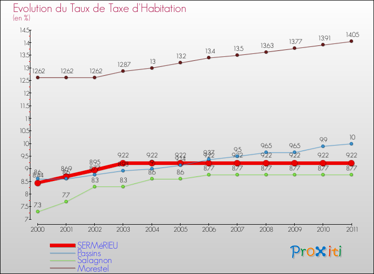 Evolution du taux de la taxe d'habitation pour SERMéRIEU et les communes proches Comparaison des taux de la taxe d'habitation pour SERMéRIEU et les communes voisines