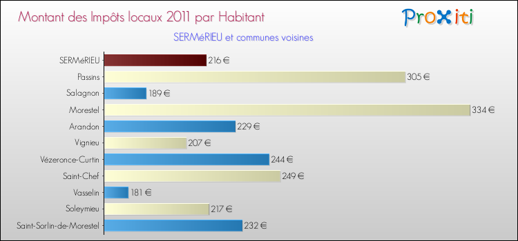 Montant des impôts locaux par Habitant pour SERMéRIEU et les communes proches Comparaison des impôts locaux par habitant pour SERMéRIEU et les communes voisines