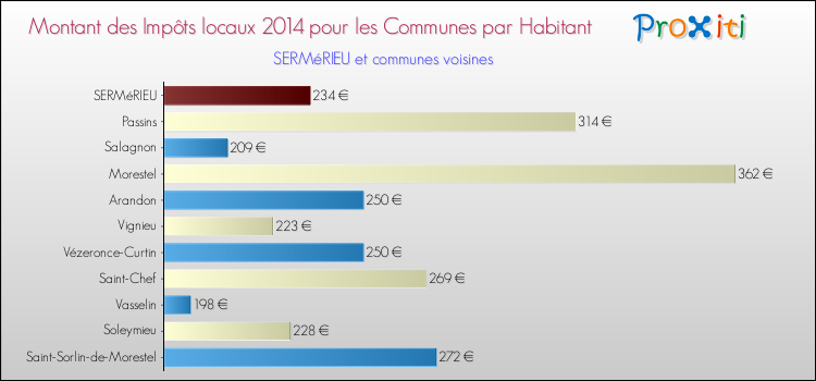 Montant des impôts locaux par Habitant pour SERMéRIEU et les communes proches en 2014 Comparaison des impôts locaux par habitant pour SERMéRIEU et les communes voisines en 2014
