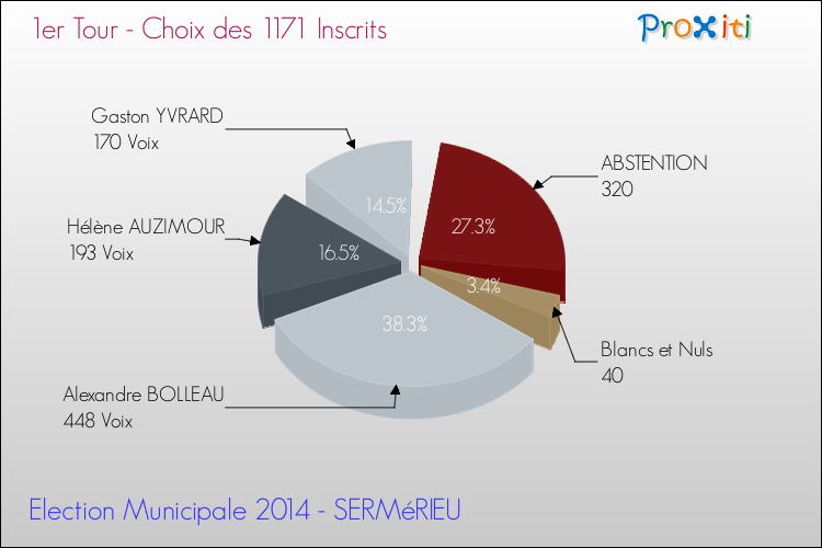 Résultats par rapport aux inscrits au 1er Tour des Elections Municipales 2014 de la commune de SERMéRIEU Elections Municipales 2014 - Résultats par rapport aux inscrits au 1er Tour pour la commune de SERMéRIEU