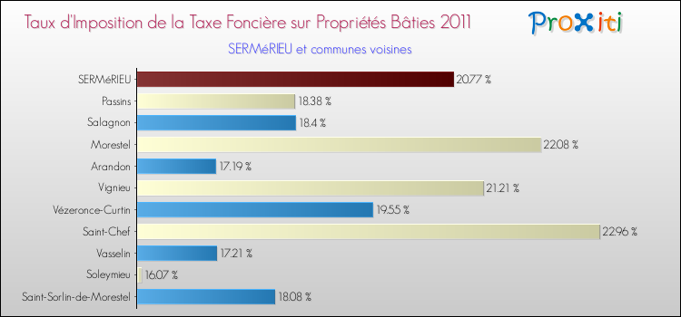 Taux d'imposition de la taxe foncière sur le bati 2011 pour SERMéRIEU et les communes proches Comparaison des taux d'imposition de la taxe foncière sur le bati 2011 pour SERMéRIEU et les communes voisines