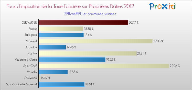 Taux d'imposition de la taxe foncière sur le bati 2012 pour SERMéRIEU et les communes proches Comparaison des taux d'imposition de la taxe foncière sur le bati 2012 pour SERMéRIEU et les communes voisines