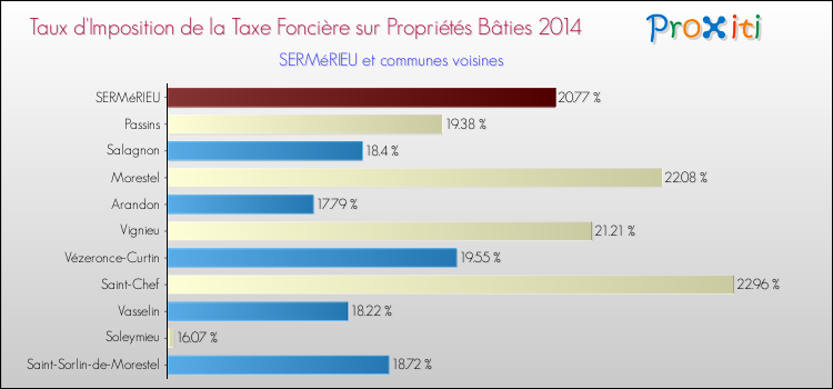 Taux d'imposition de la taxe foncière sur le bati 2014 pour SERMéRIEU et les communes proches Comparaison des taux d'imposition de la taxe foncière sur le bati 2014 pour SERMéRIEU et les communes voisines