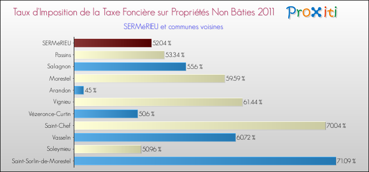 Taux d'imposition de la taxe foncière sur les immeubles et terrains non batis 2011 pour SERMéRIEU et les communes proches Comparaison des taux d'imposition de la taxe foncière sur les immeubles et terrains non batis 2011 pour SERMéRIEU et les communes voisines