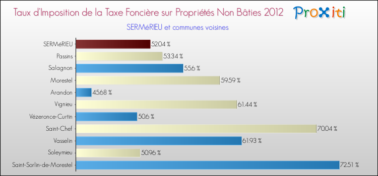 Taux d'imposition de la taxe foncière sur les immeubles et terrains non batis 2012 pour SERMéRIEU et les communes proches Comparaison des taux d'imposition de la taxe foncière sur les immeubles et terrains non batis 2012 pour SERMéRIEU et les communes voisines