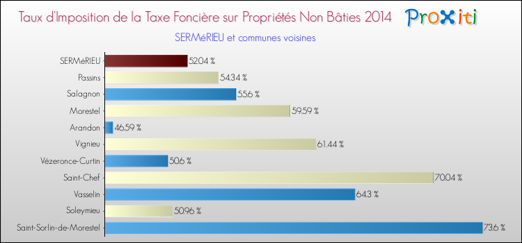 Taux d'imposition de la taxe foncière sur les immeubles et terrains non batis 2014 pour SERMéRIEU et les communes proches Comparaison des taux d'imposition de la taxe foncière sur les immeubles et terrains non batis 2014 pour SERMéRIEU et les communes voisines