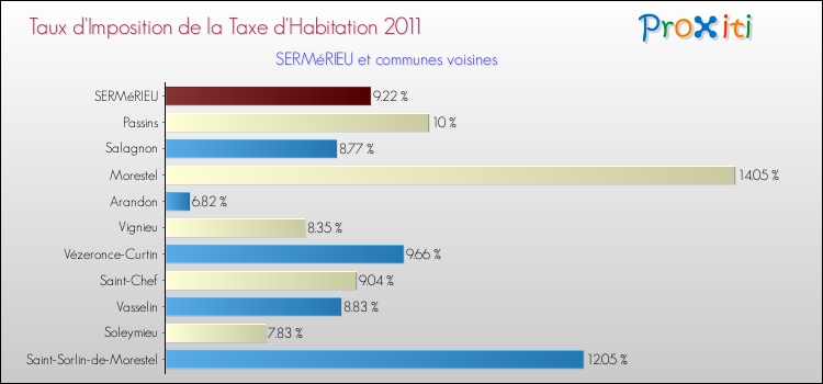 Taux d'imposition de la taxe d'habitation 2011 pour SERMéRIEU et les communes proches Comparaison des taux d'imposition de la taxe d'habitation 2011 pour SERMéRIEU et les communes voisines