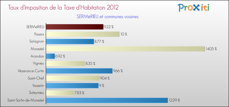 Taux d'imposition de la taxe d'habitation 2012 pour SERMéRIEU et les communes proches Comparaison des taux d'imposition de la taxe d'habitation 2012 pour SERMéRIEU et les communes voisines