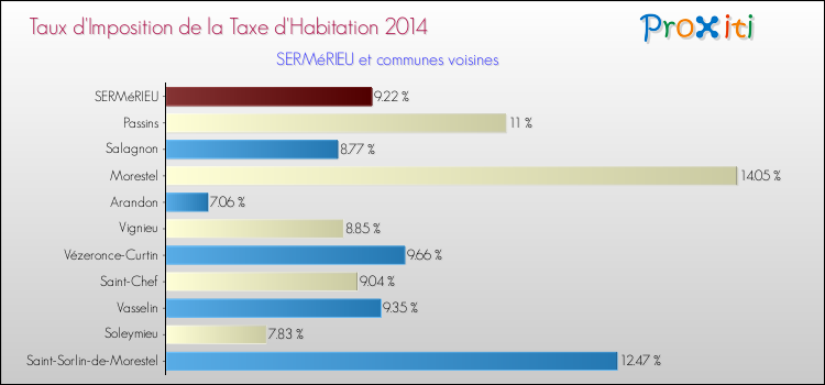 Taux d'imposition de la taxe d'habitation 2014 pour SERMéRIEU et les communes proches Comparaison des taux d'imposition de la taxe d'habitation 2014 pour SERMéRIEU et les communes voisines