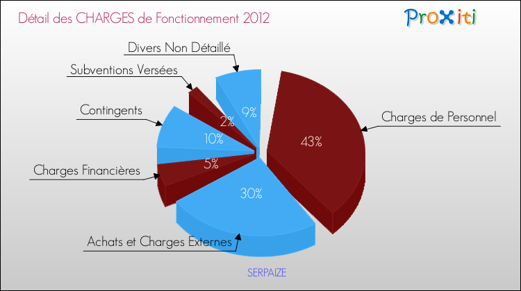Décomposition des Charges de Fonctionnement 2012 de la commune de SERPAIZE Charges de Fonctionnement 2012 pour la commune de SERPAIZE