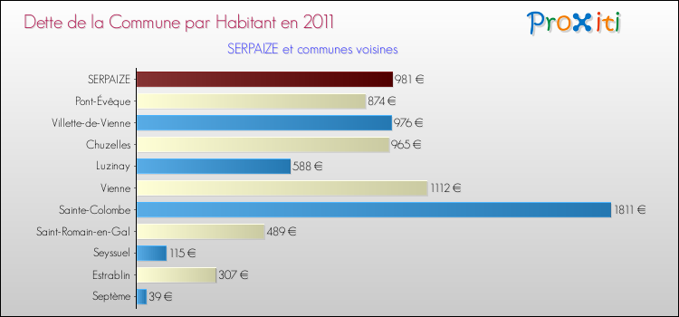 Dette par habitant de la commune en 2011 pour SERPAIZE et les communes proches Comparaison de la dette par habitant de la commune en 2011 pour SERPAIZE et les communes voisines