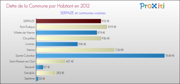 Dette par habitant de la commune en 2012 pour SERPAIZE et les communes proches Comparaison de la dette par habitant de la commune en 2012 pour SERPAIZE et les communes voisines