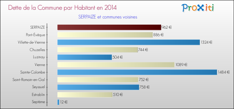 Dette par habitant de la commune en 2014 pour SERPAIZE et les communes proches Comparaison de la dette par habitant de la commune en 2014 pour SERPAIZE et les communes voisines