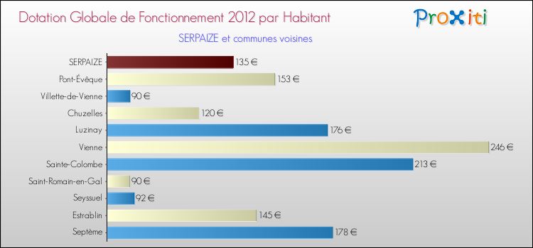 Montant des dotations globales de fonctionnement DGF par Habitant pour SERPAIZE et les communes proches Comparaison des des dotations globales de fonctionnement DGF par habitant pour SERPAIZE et les communes voisines