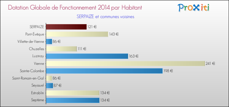 Montant des dotations globales de fonctionnement DGF par Habitant pour SERPAIZE et les communes proches en 2014. Comparaison des des dotations globales de fonctionnement DGF par habitant pour SERPAIZE et les communes voisines en 2014.