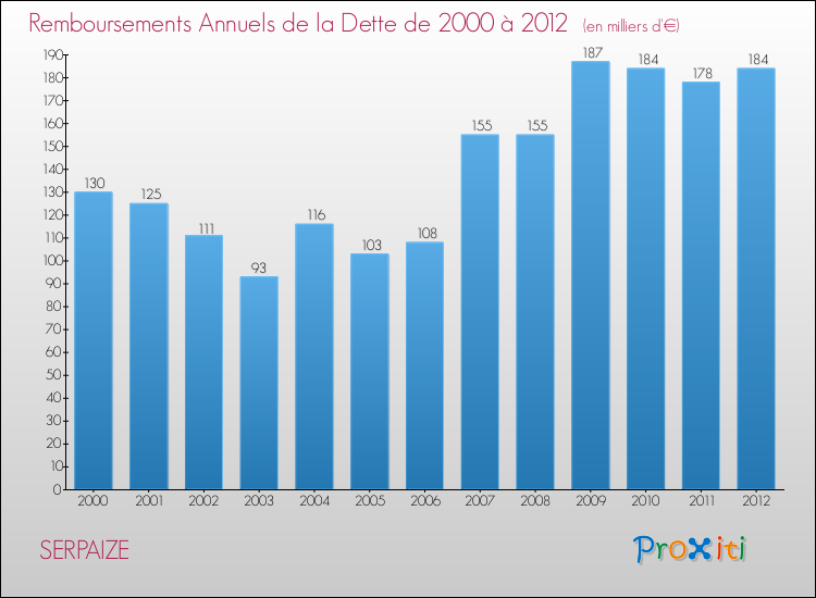 Evolution de l'annuité de la dette pour la commune de SERPAIZE de 2000 à 2012 Annuités de la dette pour SERPAIZE de 2000 à 2012