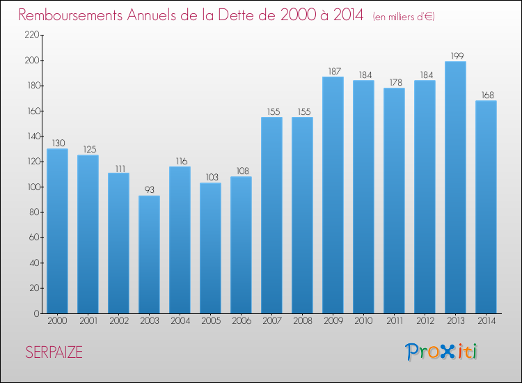 Evolution de l'annuité de la dette pour la commune de SERPAIZE de 2000 à 2014 Annuités de la dette pour SERPAIZE de 2000 à 2014