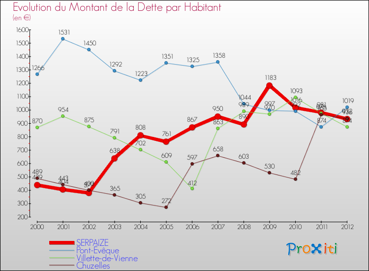 Evolution de la dette par habitant pour la commune de SERPAIZE et les communes proches de 2000 à 2012 Comparaison de la dette par habitant pour SERPAIZE et les communes voisines de 2000 à 2012