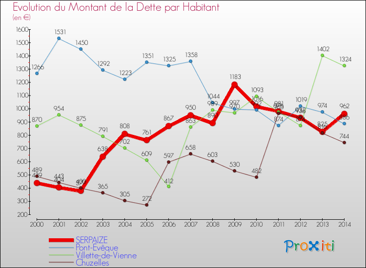 Evolution de la dette par habitant pour la commune de SERPAIZE et les communes proches de 2000 à 2014 Comparaison de la dette par habitant pour SERPAIZE et les communes voisines de 2000 à 2014