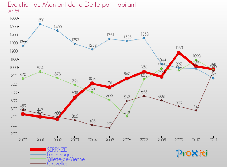 Evolution de la dette par habitant pour la commune de SERPAIZE et les communes proches Comparaison de la dette par habitant pour SERPAIZE et les communes voisines