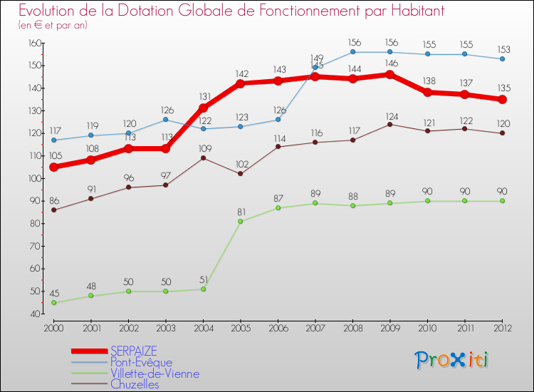 Evolution et montant de la dotation globale de fonctionnement par Habitant pour SERPAIZE et les communes proches Comparaison des dotations globales de fonctionnement par habitant pour SERPAIZE et les communes voisines
