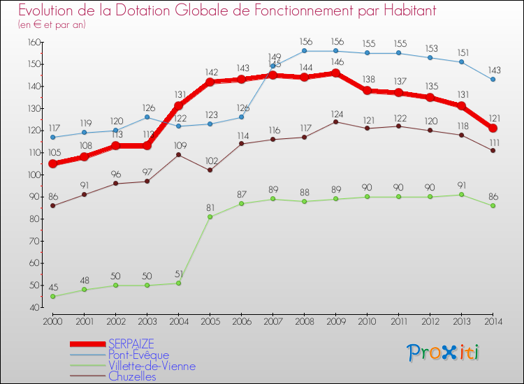 Evolution et montant de la dotation globale de fonctionnement par Habitant pour SERPAIZE et les communes proches de 2000 à 2014. Comparaison des dotations globales de fonctionnement par habitant pour SERPAIZE et les communes voisines de 2000 à 2014.