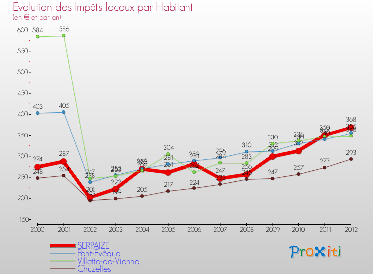 Evolution et montant des impôts locaux par Habitant pour SERPAIZE et les communes proches Comparaison des impôts locaux par habitant pour SERPAIZE et les communes voisines