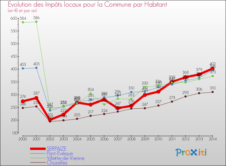 Evolution et montant des impôts locaux par Habitant pour SERPAIZE et les communes proches de 2000 à 2014 Comparaison des impôts locaux par habitant pour SERPAIZE et les communes voisines de 2000 à 2014