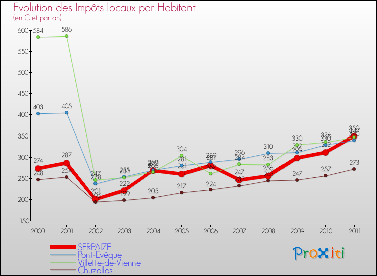 Evolution et montant des impôts locaux par Habitant pour SERPAIZE et les communes proches Comparaison des impôts locaux par habitant pour SERPAIZE et les communes voisines