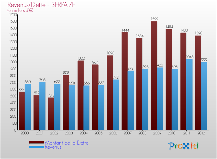 Evolution comparée de la dette et des revenus pour la commune de SERPAIZE de 2000 à 2012 Comparaison de la dette et des revenus pour SERPAIZE de 2000 à 2012
