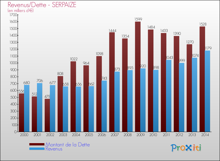Evolution comparée de la dette et des revenus pour la commune de SERPAIZE de 2000 à 2014 Comparaison de la dette et des revenus pour SERPAIZE de 2000 à 2014