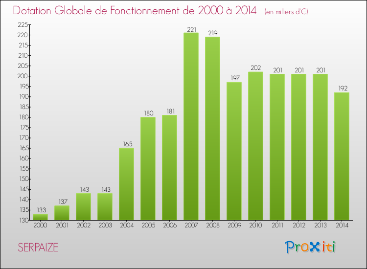 Evolution du montant de la Dotation Globale de Fonctionnement pour la commune de SERPAIZE de 2000 à 2014 Evolution du montant de la Dotation Globale de Fonctionnement pour SERPAIZE de 2000 à 2014