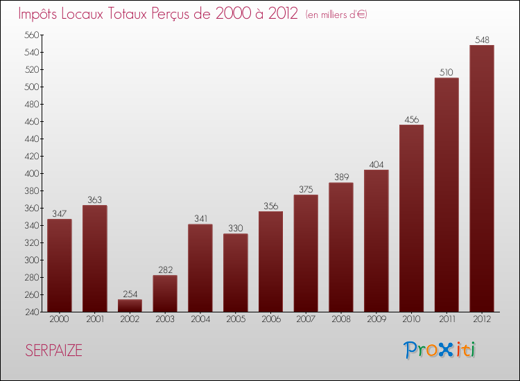 Evolution des Impôts Locaux pour la commune de SERPAIZE de 2000 à 2012 Evolution des Impôts Locaux pour SERPAIZE de 2000 à 2012
