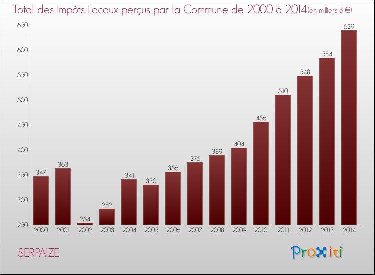 Evolution des Impôts Locaux pour la commune de SERPAIZE de 2000 à 2014 Evolution des Impôts Locaux pour SERPAIZE de 2000 à 2014