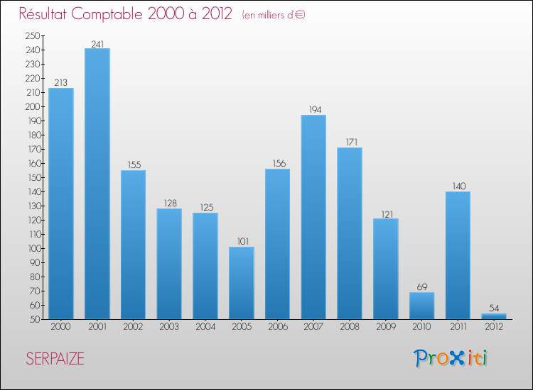 Evolution du résultat comptable pour la commune de SERPAIZE de 2000 à 2012 Evolution du résultat comptable pour SERPAIZE de 2000 à 2012