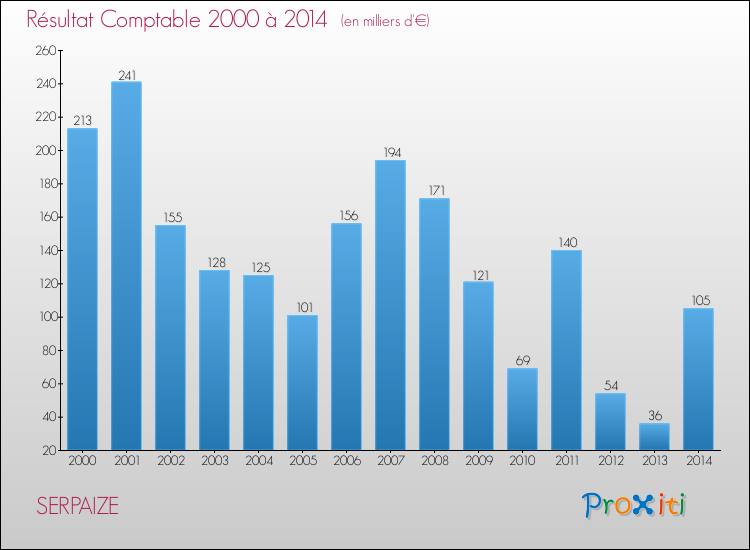 Evolution du résultat comptable pour la commune de SERPAIZE de 2000 à 2014 Evolution du résultat comptable pour SERPAIZE de 2000 à 2014