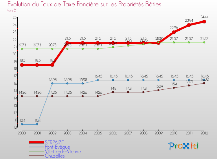 Evolution du taux de la taxe foncière sur le bati pour SERPAIZE et les communes proches de 2000 à 2012 Comparaison des taux de taxe foncière sur le bati pour SERPAIZE et les communes voisines de 2000 à 2012