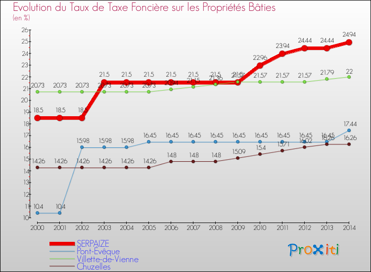 Evolution du taux de la taxe foncière sur le bati pour SERPAIZE et les communes proches de 2000 à 2014 Comparaison des taux de taxe foncière sur le bati pour SERPAIZE et les communes voisines de 2000 à 2014