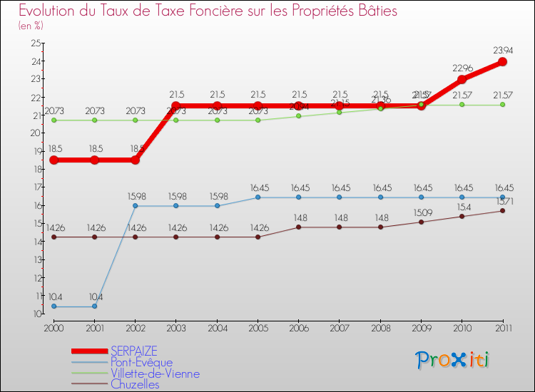 Evolution du taux de la taxe foncière sur le bati pour SERPAIZE et les communes proches Comparaison des taux de taxe foncière sur le bati pour SERPAIZE et les communes voisines